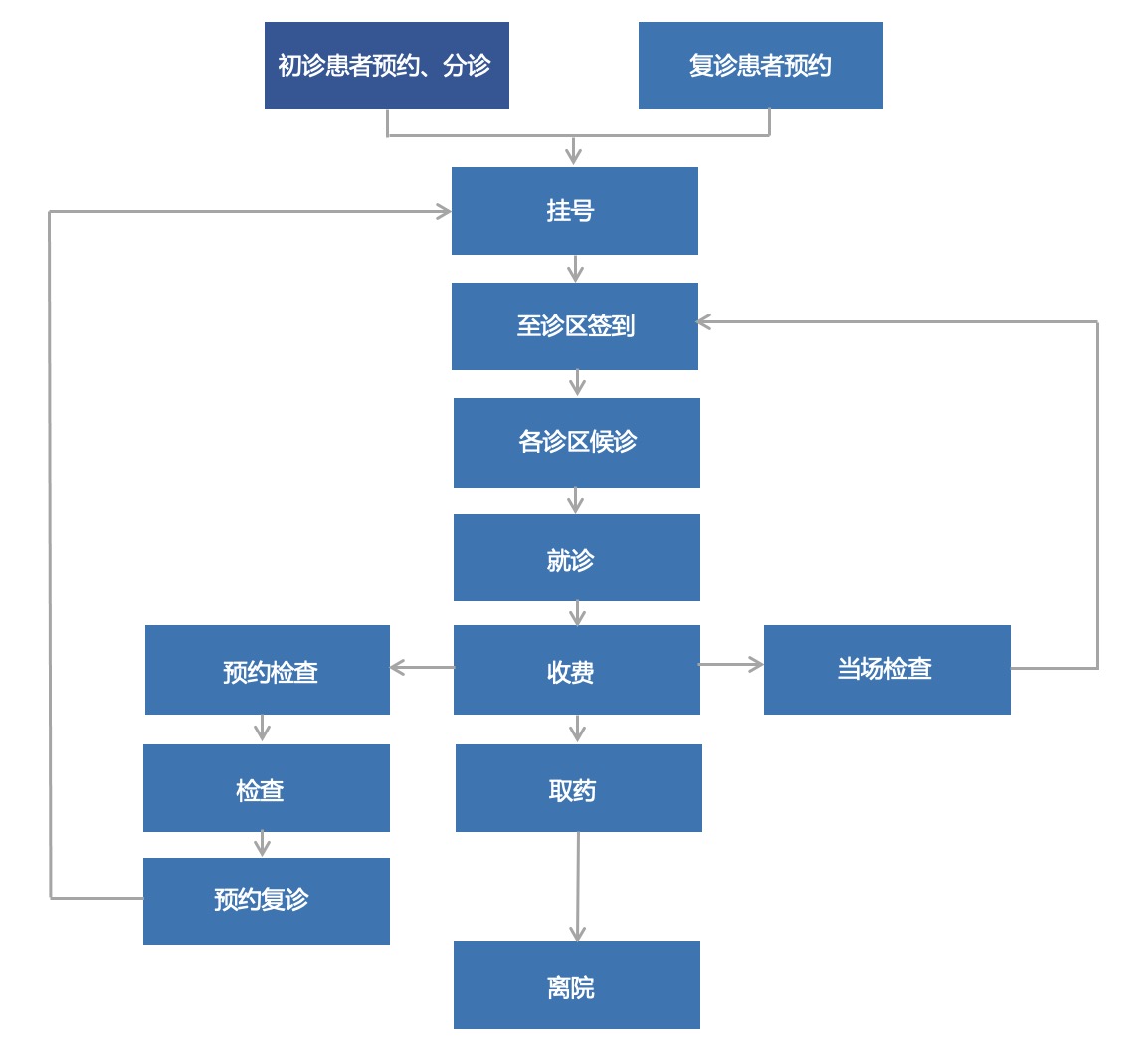 就診流程